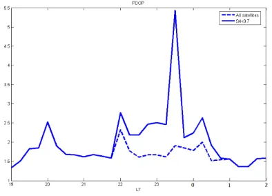 Figure 4   HDOP at Melaka under scintillation conditions computed with GISM 