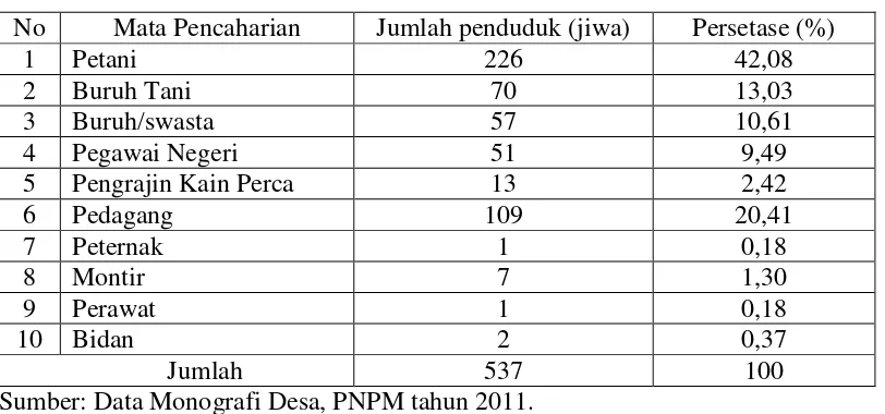 Tabel 1. Jumlah Pekerja Menurut Mata Pencarian Pokok di Desa Sukamulya Kecamatan Banyumas Kabupaten Pringsewu Tahun 2012 