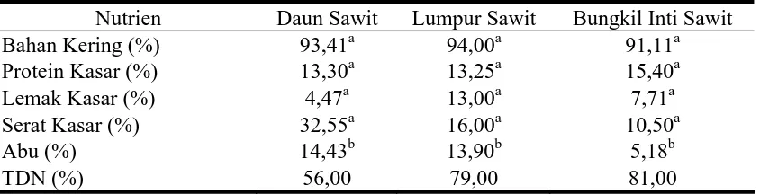 Tabel 1. Komposisi Nutrien Daun Sawit, Lumpur Sawit, Dan Bungkil Inti Sawit 