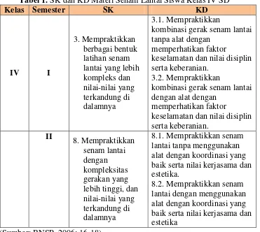 Tabel 1. SK dan KD Materi Senam Lantai Siswa Kelas IV SD 