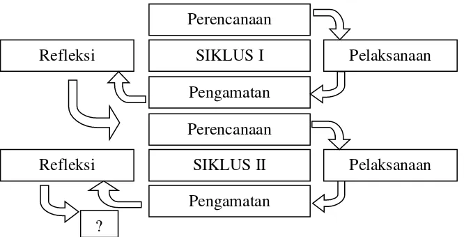 Gambar 6. Desain Penelitian Tindakan Kelas (PTK) Sumber: (Suharsimi Arikunto, 2010: 16) 