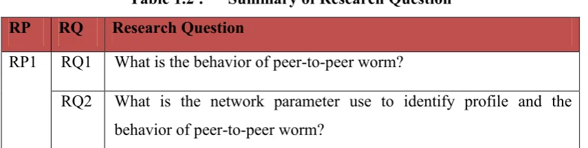 Table 1.2 : Summary of Research Question 