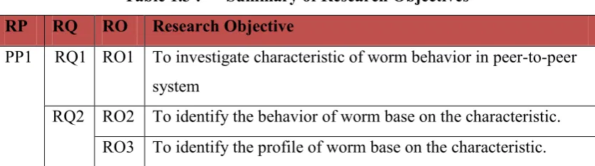 Table 1.3 : Summary of Research Objectives 