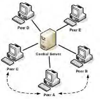 Figure 2.3 : The centralized P2P Network (Quang Hieu Vu, Mihai Lupu, 2010) 