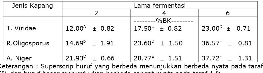 Tabel 3 . Rataan Kehilangan Bahan Kering Kum ulatif dari LSF setelah 