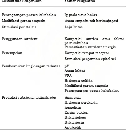 Tabel 1.    Mekanisme pengaturan bakteri terhadap mikroflora saluran pencernaan pada unggas  