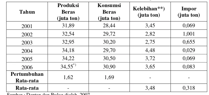 Tabel 1 Produksi Beras dan Konsumsi Beras dalam Negeri Tahun 2001-2006 