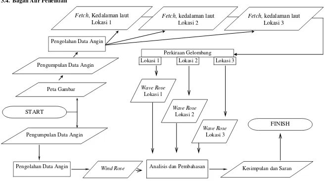 Gambar 3.1. Flow chart pelaksanaan penelitian 