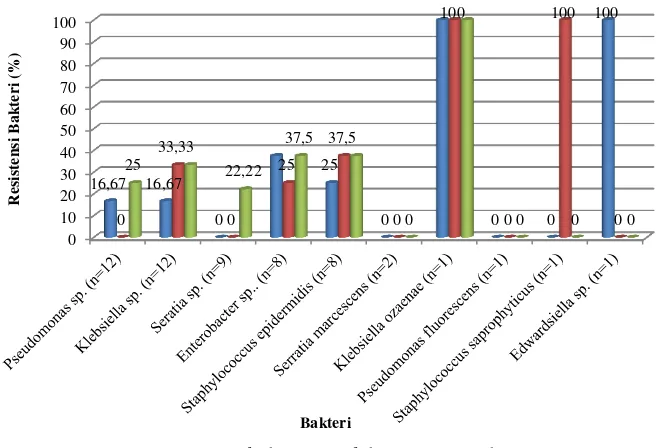 Gambar 4. Resistensi bakteri penyebab sepsis terhadap kloramfenikol, siprofloksasin, dan kotrimoksazol pada penderita sepsis di ruang PICU dan NICU Rumah Sakit X periode Agustus 2013-Agustus 2015 
