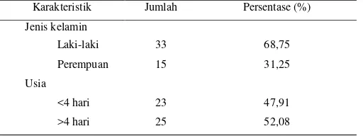 Tabel 1. Karakteristik pasien sepsis dengan hasil kultur positif di ruang PICU dan NICU  Rumah Sakit X periode Agustus 2013-Agustus 2015 