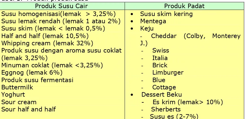 Tabel 1.  Produk-produk susu 