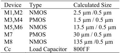 Table 3. Optimization Size of MOSFETs 