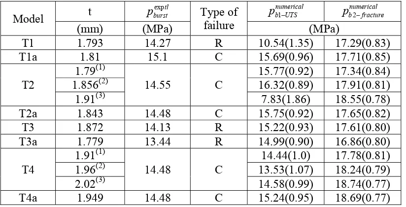 Table 4:  Comparison of experimental and computed burst pressures. Note: (1) corresponds to the minimum wall thickness; (2) denotes overall average (3)
