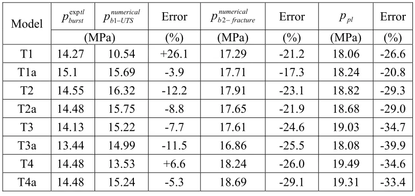 Table 6:  Comparison of experimental burst pressures with computed burst pressures pb1 and pb2, and with pressure at plastic instability, ppl