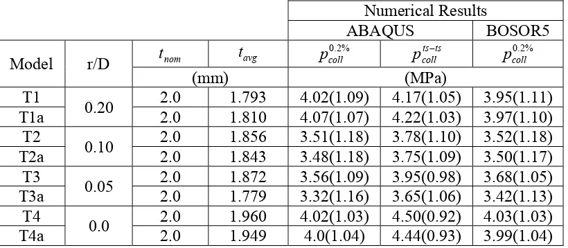 Table 2:  Comparison of experimental collapse pressures with predictions given by ABAQUS and BOSOR5