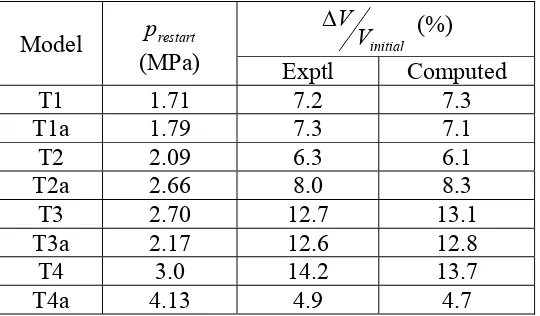 Table 3: Numerical values of external pressure, prestart, required for expelling similar amounts of oil as seen in the experiment