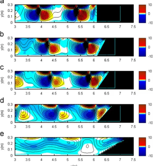 Fig. 11. Bed proﬁle (after 10 T) in front of the ﬁve breakwater cases: (a) verticalbreakwater, (b) 1:1.2-sloped breakwater, (c) 1:1.5-sloped breakwater, (d) 1:2-sloped breakwater, and (e) 1:4-sloped breakwater.