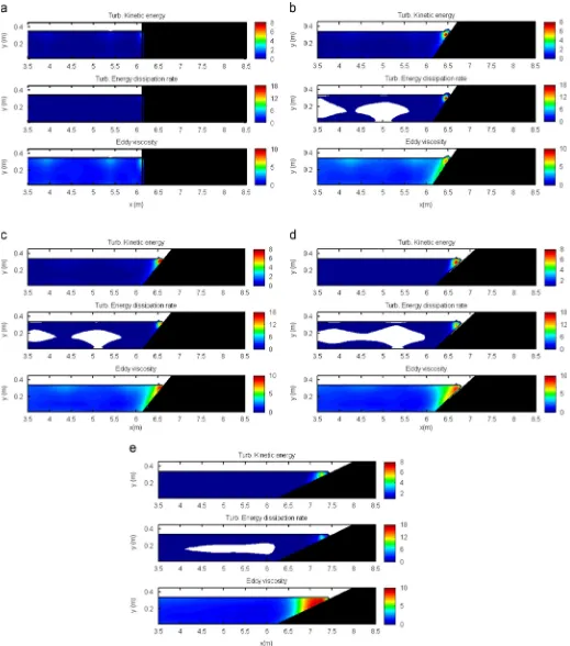 Fig. 13. Distribution of turbulence ﬁeld parameters (averaged during 10 T) in front of the ﬁve breakwater cases: (a) vertical breakwater, (b) 1:1.2-sloped breakwater,(c) 1:1.5-sloped breakwater, (d) 1:2-sloped breakwater and (e) 1:4-sloped breakwater.