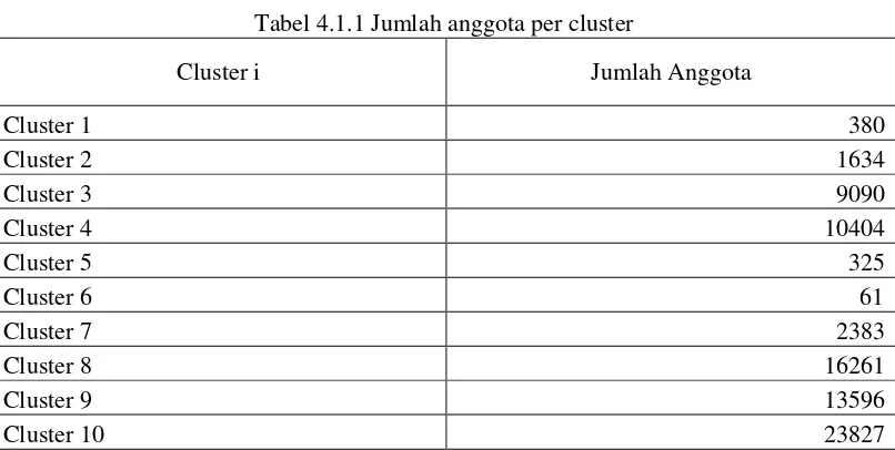 Tabel 4.1.1 Jumlah anggota per cluster 