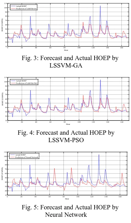 Fig. 3: Forecast and Actual HOEP by LSSVM-GA 