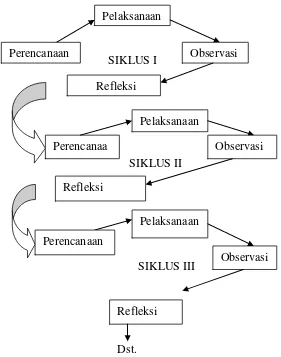 Gambar 1: Alur Penelitian Tindakan Kelas Modifikasi dari Wardhani (2007: 2.4) 