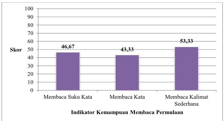 Gambar 2. Histogram Hasil Pre Tes Kemampuan Membaca Permulaan  