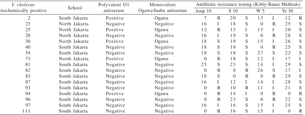 Table 1. Sample collection from primary schools in Jakarta (July-August 2005)