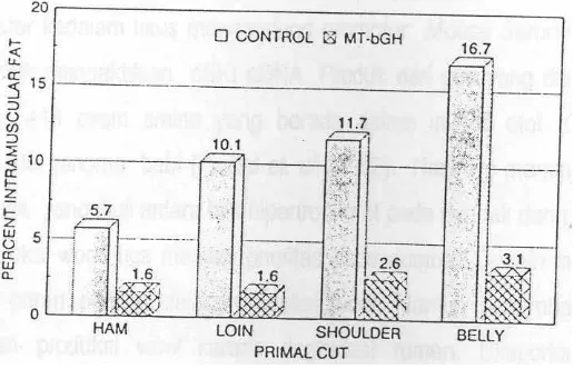 Gambar 1. Perbedaan rataan pertumbuhan, efisien pakan dan ternak karkas pada babi transgenik (pursel,1990)