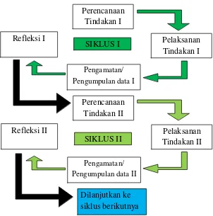Gambar 6. Alur siklus PTK (Wardhani, 2007: 2.4) 