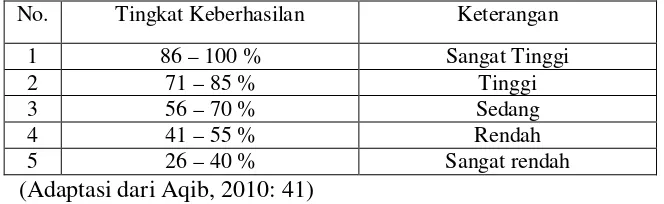 Tabel 3.  Presentase Ketuntasan Belajar Siswa Memiliki Kriteria  