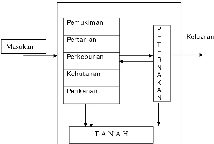 Gambar 4. Hubungan antara Agroekosistem dengan Peternakan 