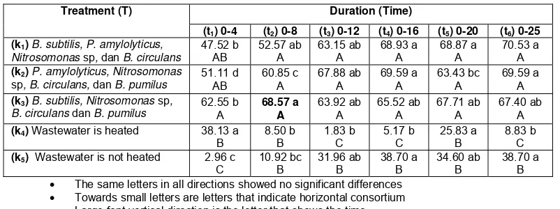 Table 2 Interaction Consortium Test against Bacteria and Time Percentage Decreased Levels of BOD (%) Domestic Wastewater  