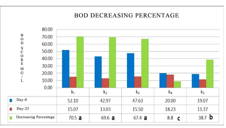 Figure 1 Percentage Decrease Levels Charts of BOD (%) During the process of Biodegradation of Domestic Waste Water 