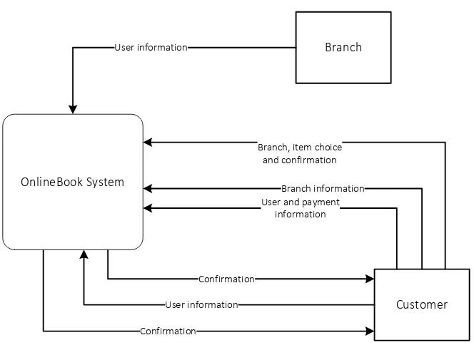 Figure 1: Context Diagram of OnlineBook System 