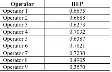 Tabel 4. Nilai  Human Error probability (HEP) Operator Mesin Ring Yarn. 