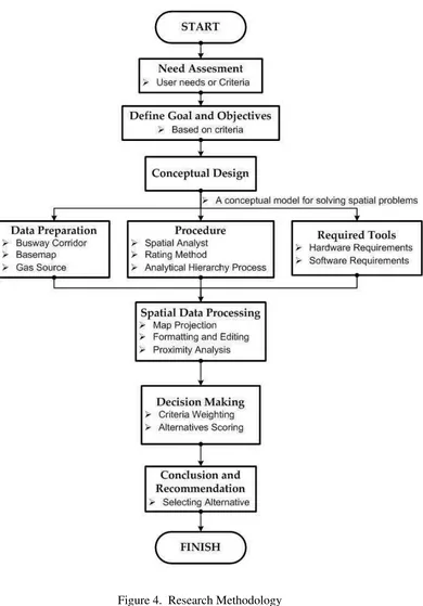 Figure 4.  Research Methodology 