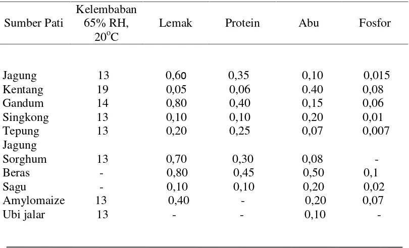 Tabel. 3. Kandungan komponen kimia beberapa jenis granula pati