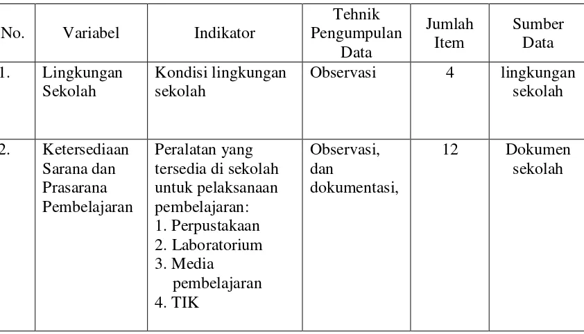 Tabel 3.5 Kisi-kisi instrumen penelitian komponen context