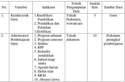 Tabel 3.6 Kisi-kisi instrumen penelitian komponen input 