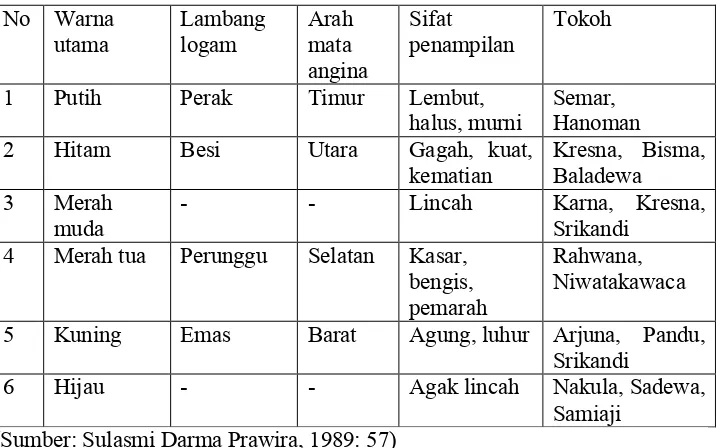 Tabel 1. Warna simbolik, sifatnya dan tokoh pewayangan