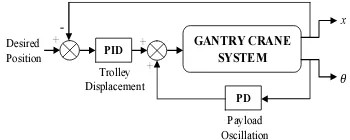 Figure 3: Control Structure with PID and PD Controller 