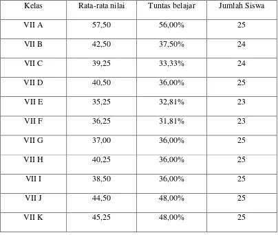 Tabel 3.1 Hasil Mid semester siswa kelas VII SMP Negeri 8 Bandarlampung 