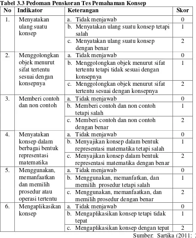 Tabel 3.3 Pedoman Penskoran Tes Pemahaman Konsep 