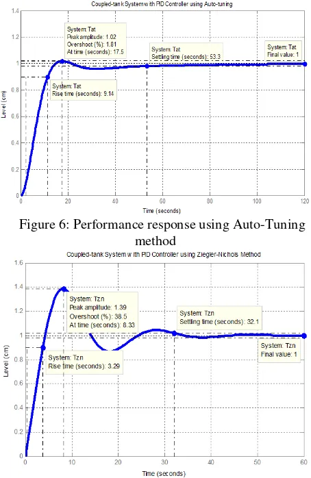Figure 6: Performance response using Auto-Tuning 