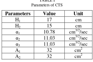 TABLE I Parameters of CTS 