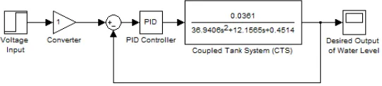 Fig. 4.  Control structure of CTS with PID controller parameters 