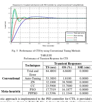 TABLE III Performance of Transient Response for CTS 