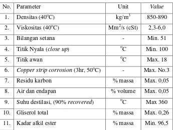 Tabel. 1.4. Spesifikasi biodiesel Standar Nasional Indonesia 