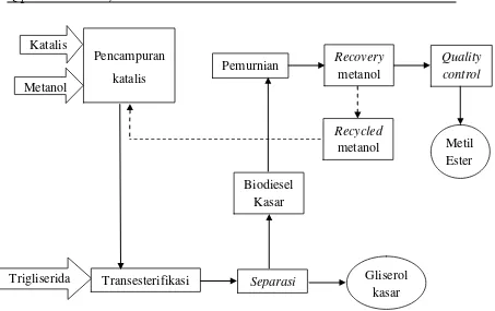 Gambar 1.3. Diagram alir proses produksi biodiesel. 