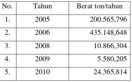 Tabel 1.1. Data impor biodiesel Indonesia. 